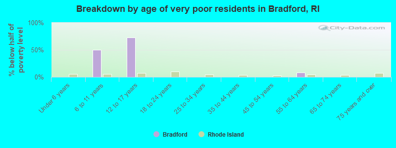 Breakdown by age of very poor residents in Bradford, RI