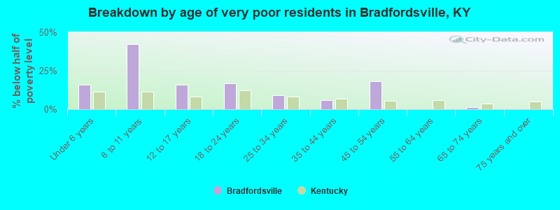 Breakdown by age of very poor residents in Bradfordsville, KY