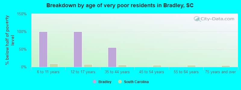 Breakdown by age of very poor residents in Bradley, SC