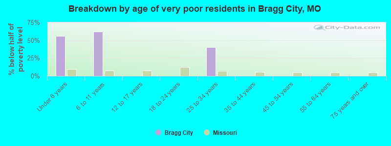 Breakdown by age of very poor residents in Bragg City, MO