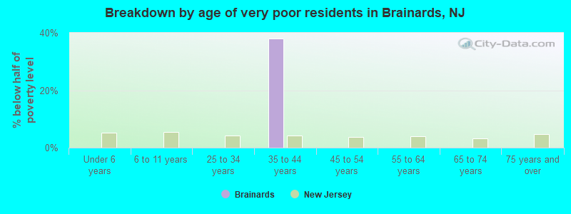Breakdown by age of very poor residents in Brainards, NJ