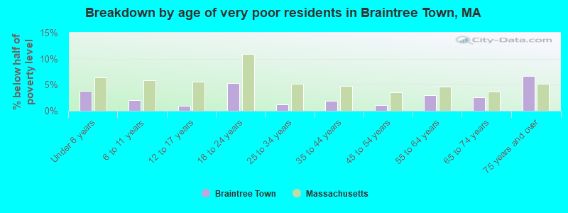 Breakdown by age of very poor residents in Braintree Town, MA