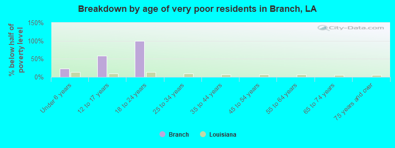 Breakdown by age of very poor residents in Branch, LA