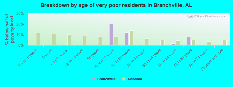 Breakdown by age of very poor residents in Branchville, AL