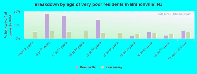 Breakdown by age of very poor residents in Branchville, NJ