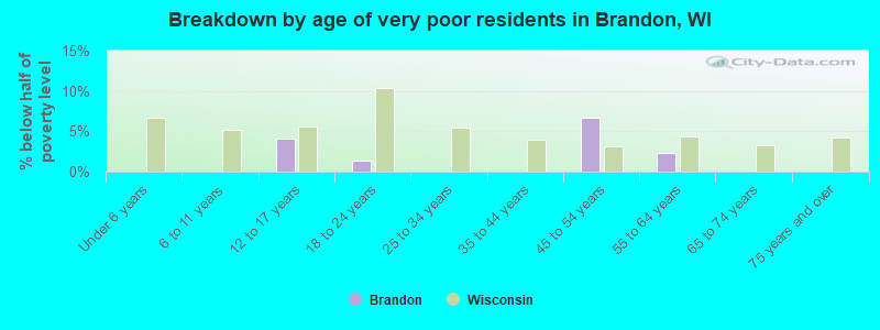 Breakdown by age of very poor residents in Brandon, WI