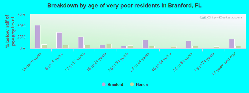 Breakdown by age of very poor residents in Branford, FL