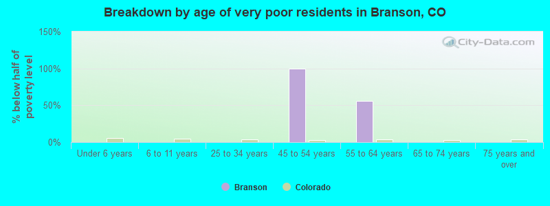 Breakdown by age of very poor residents in Branson, CO