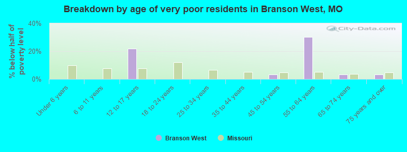Breakdown by age of very poor residents in Branson West, MO