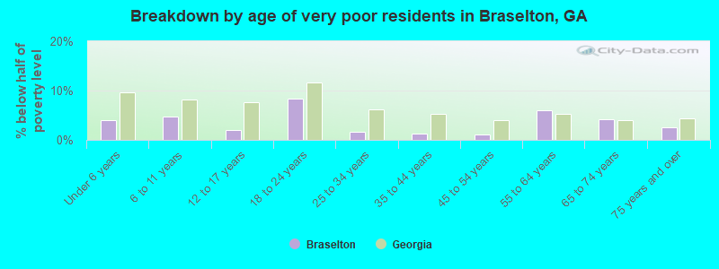 Breakdown by age of very poor residents in Braselton, GA
