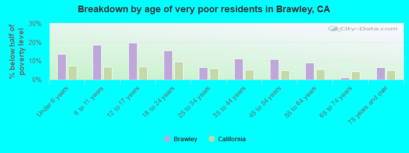 Breakdown by age of very poor residents in Brawley, CA