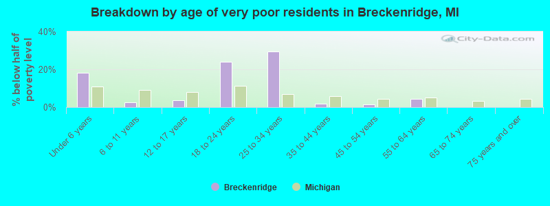 Breakdown by age of very poor residents in Breckenridge, MI