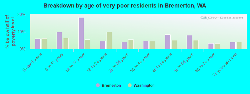 Breakdown by age of very poor residents in Bremerton, WA