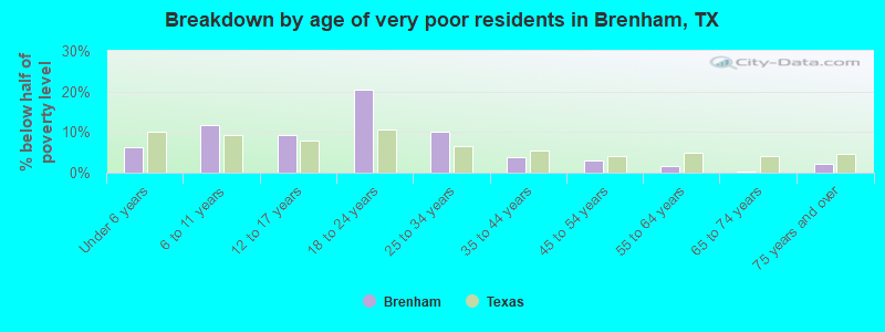 Breakdown by age of very poor residents in Brenham, TX