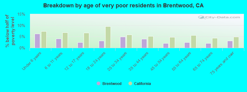 Breakdown by age of very poor residents in Brentwood, CA