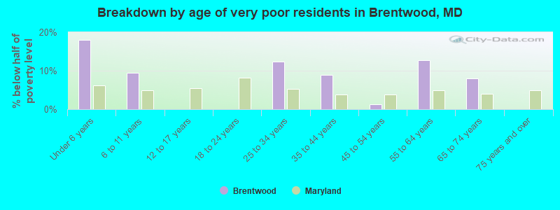 Breakdown by age of very poor residents in Brentwood, MD