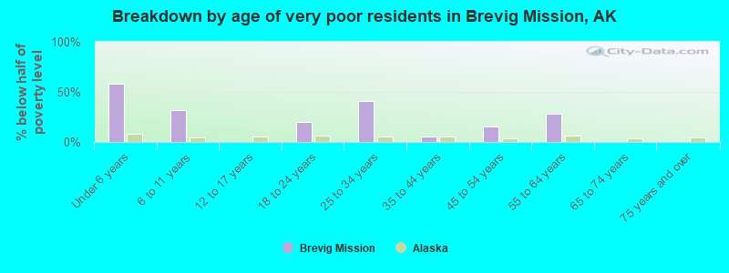 Breakdown by age of very poor residents in Brevig Mission, AK