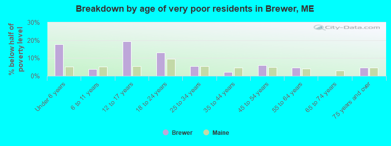 Breakdown by age of very poor residents in Brewer, ME