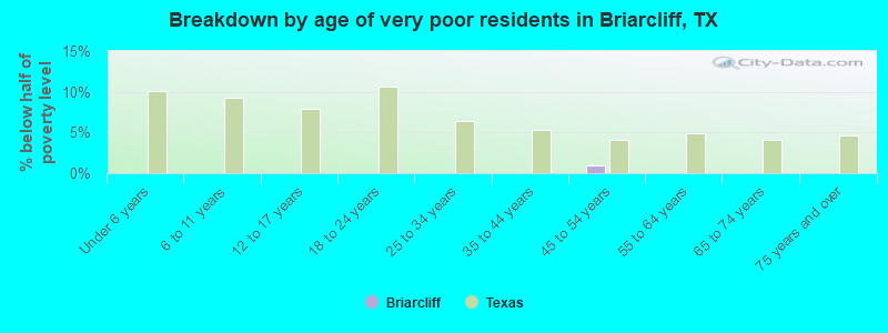 Breakdown by age of very poor residents in Briarcliff, TX