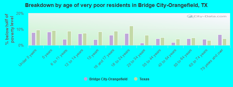 Breakdown by age of very poor residents in Bridge City-Orangefield, TX