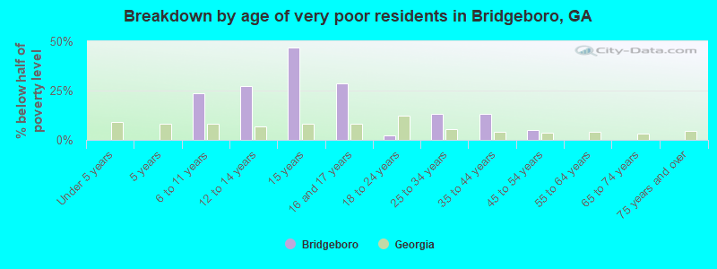 Breakdown by age of very poor residents in Bridgeboro, GA
