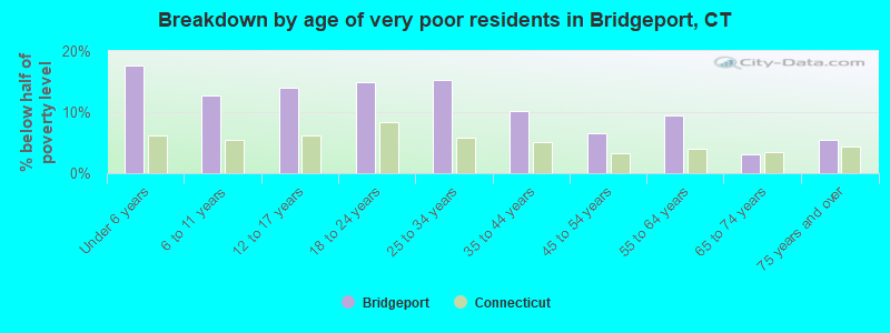 Breakdown by age of very poor residents in Bridgeport, CT