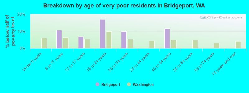 Breakdown by age of very poor residents in Bridgeport, WA