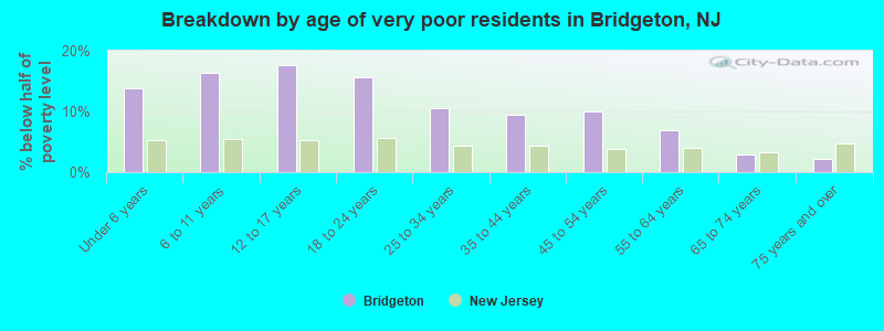 Breakdown by age of very poor residents in Bridgeton, NJ