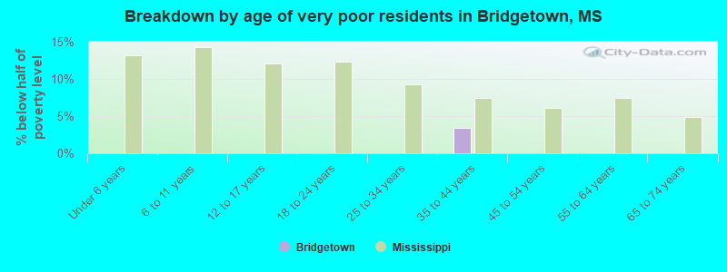 Breakdown by age of very poor residents in Bridgetown, MS