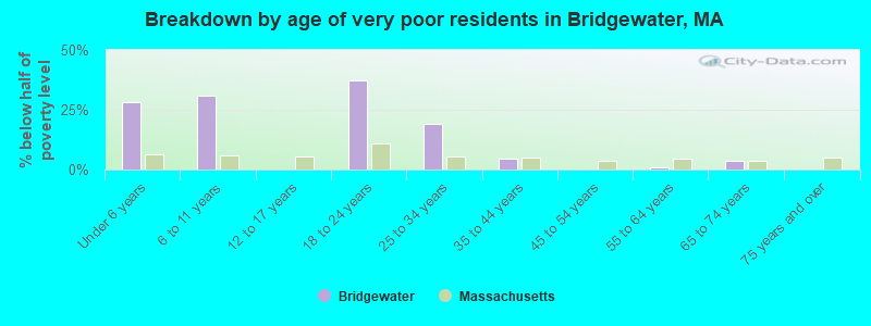 Breakdown by age of very poor residents in Bridgewater, MA
