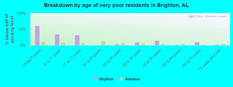 Breakdown by age of very poor residents in Brighton, AL