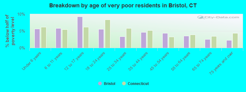 Breakdown by age of very poor residents in Bristol, CT