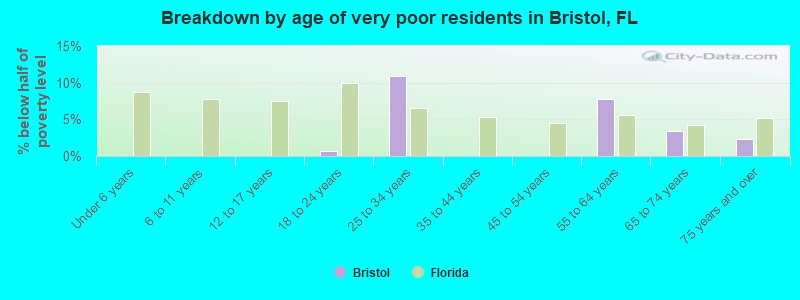 Breakdown by age of very poor residents in Bristol, FL