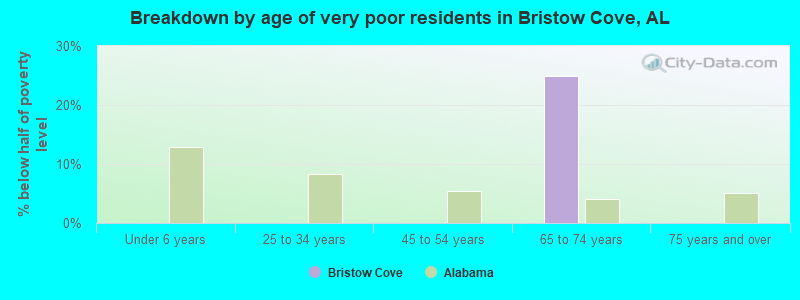 Breakdown by age of very poor residents in Bristow Cove, AL