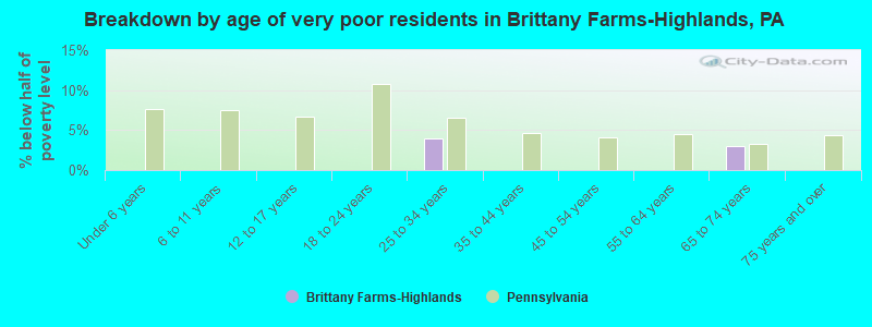Breakdown by age of very poor residents in Brittany Farms-Highlands, PA