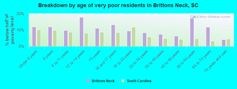 Breakdown by age of very poor residents in Brittons Neck, SC