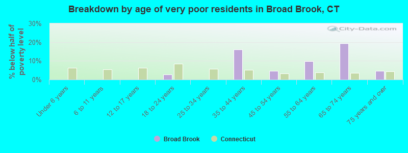Breakdown by age of very poor residents in Broad Brook, CT