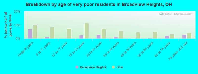 Breakdown by age of very poor residents in Broadview Heights, OH