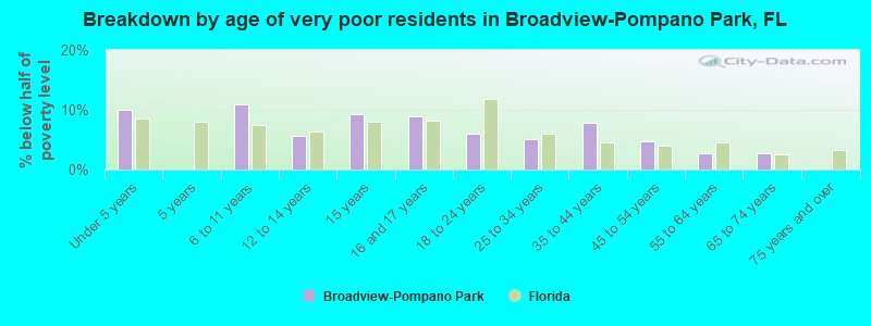 Breakdown by age of very poor residents in Broadview-Pompano Park, FL