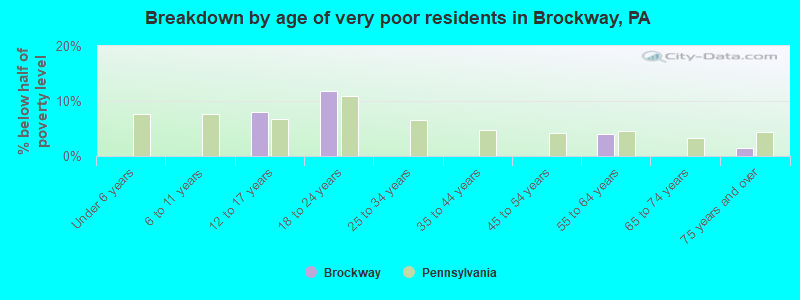 Breakdown by age of very poor residents in Brockway, PA