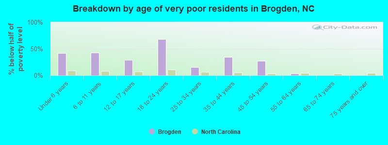 Breakdown by age of very poor residents in Brogden, NC