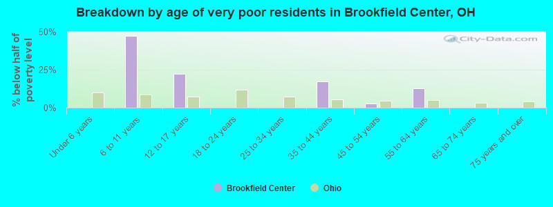 Breakdown by age of very poor residents in Brookfield Center, OH