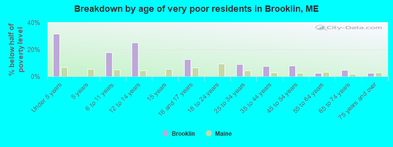 Breakdown by age of very poor residents in Brooklin, ME