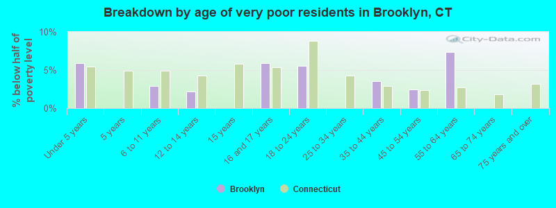 Breakdown by age of very poor residents in Brooklyn, CT