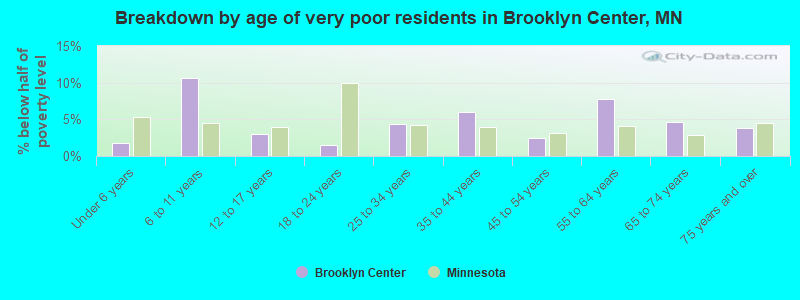 Breakdown by age of very poor residents in Brooklyn Center, MN