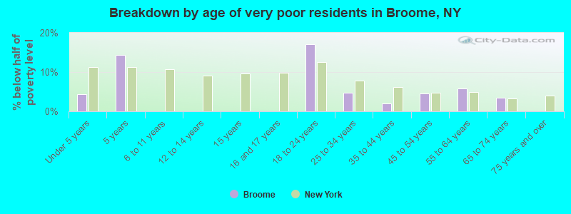 Breakdown by age of very poor residents in Broome, NY