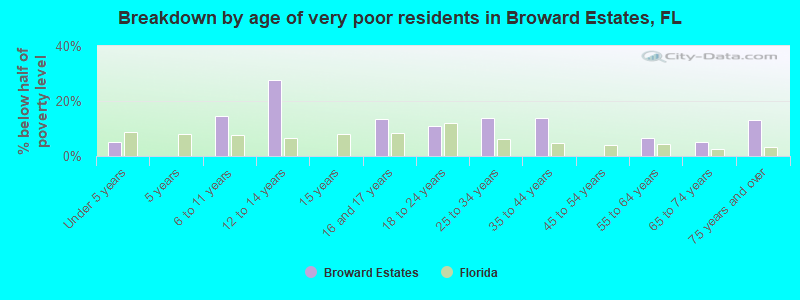 Breakdown by age of very poor residents in Broward Estates, FL