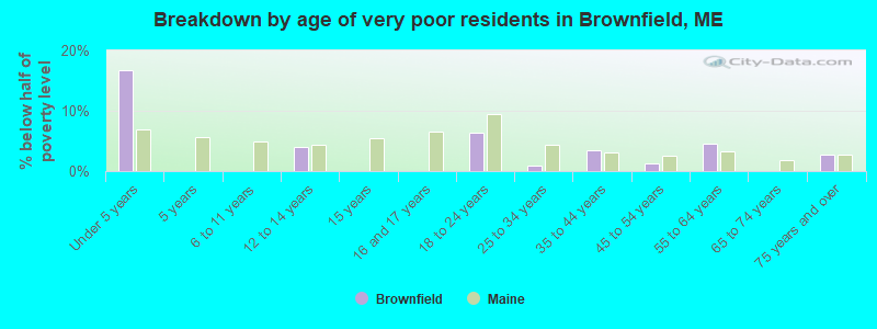 Breakdown by age of very poor residents in Brownfield, ME