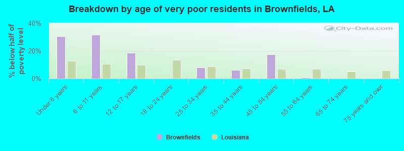 Breakdown by age of very poor residents in Brownfields, LA