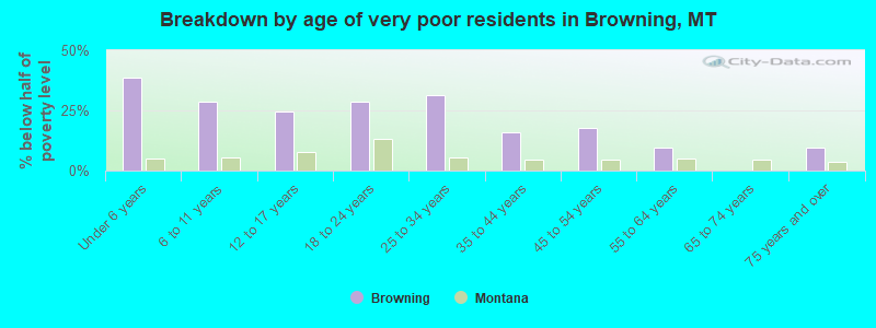 Breakdown by age of very poor residents in Browning, MT